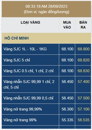 Giá vàng nhẫn lao dốc, người mua cách đây 1 tuần lỗ nặng